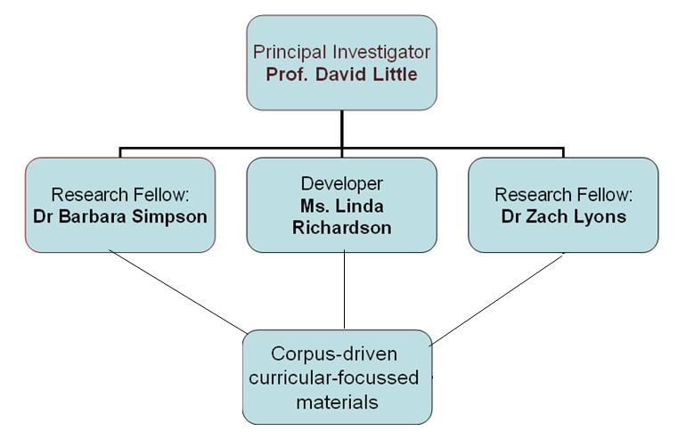 Aib Organisational Chart